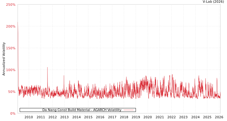graph of Da Nang Const Build Material AGARCH