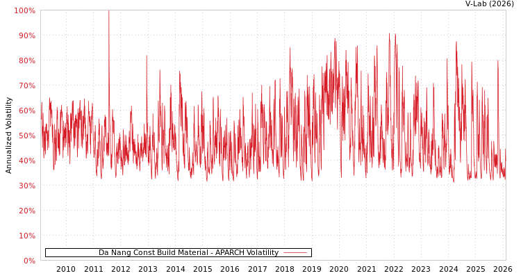 graph of Da Nang Const Build Material APARCH