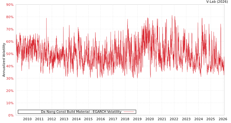 graph of Da Nang Const Build Material EGARCH