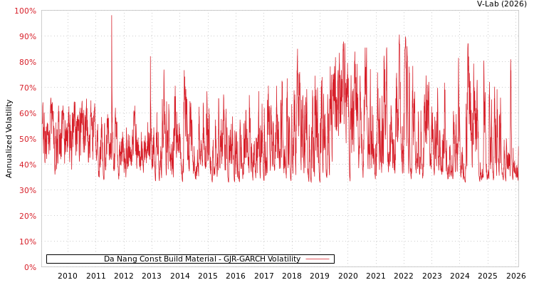 graph of Da Nang Const Build Material GJR-GARCH