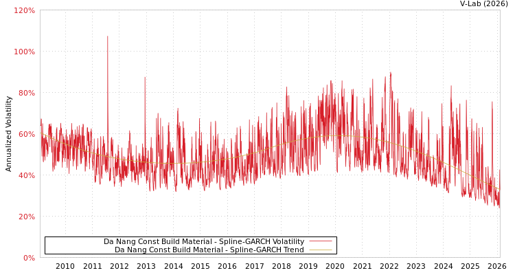 graph of Da Nang Const Build Material SGARCH