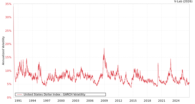 V-Lab: United States Dollar Index GARCH Volatility Analysis