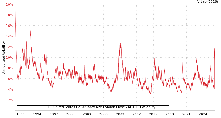 graph of ICE United States Dollar Index 4PM London Close AGARCH