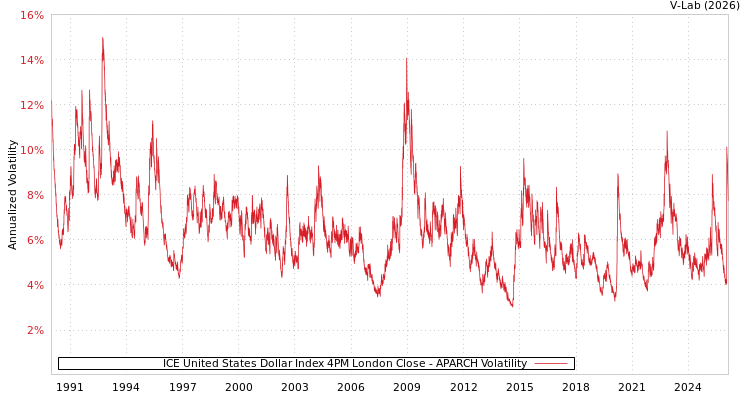 graph of ICE United States Dollar Index 4PM London Close APARCH