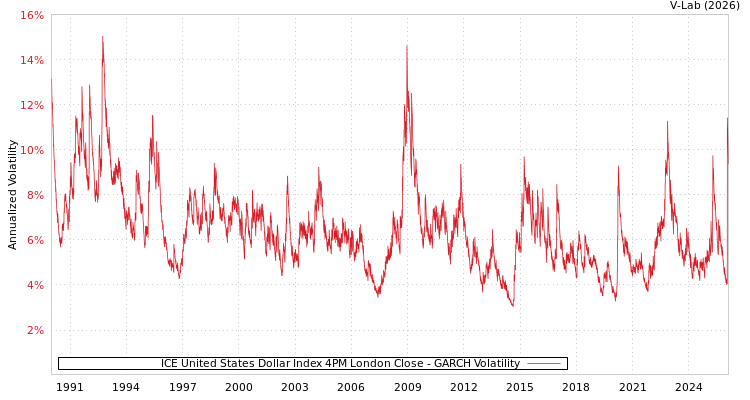 graph of ICE United States Dollar Index 4PM London Close GARCH