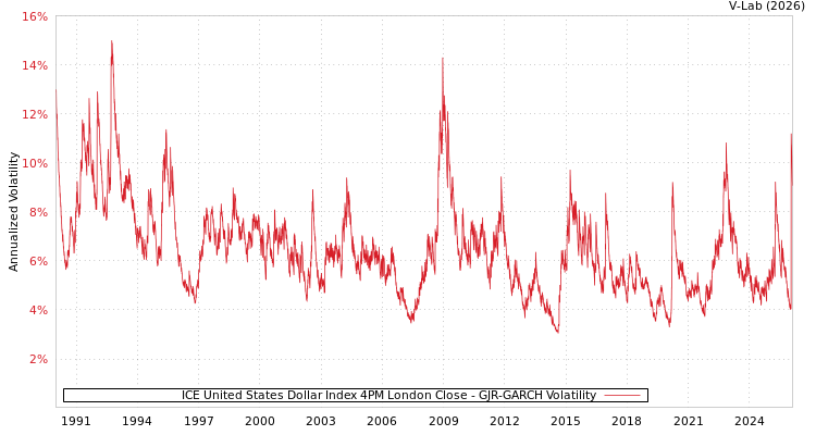 graph of ICE United States Dollar Index 4PM London Close GJR-GARCH