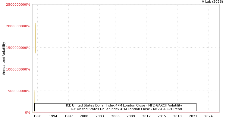 graph of ICE United States Dollar Index 4PM London Close MF2-GARCH
