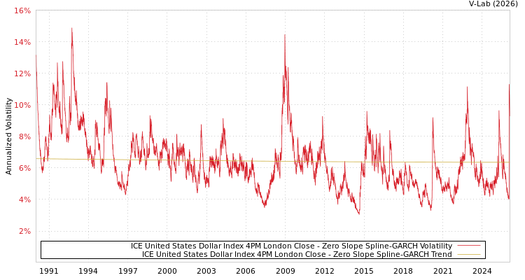 graph of ICE United States Dollar Index 4PM London Close S0GARCH