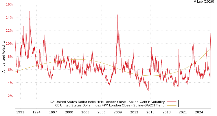 graph of ICE United States Dollar Index 4PM London Close SGARCH