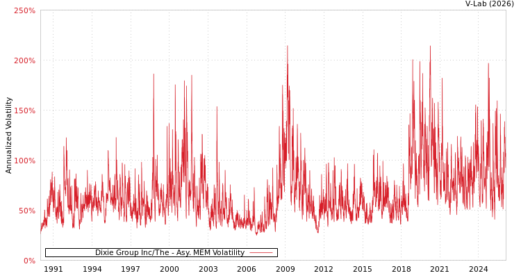 graph of Dixie Group Inc/The AMEM