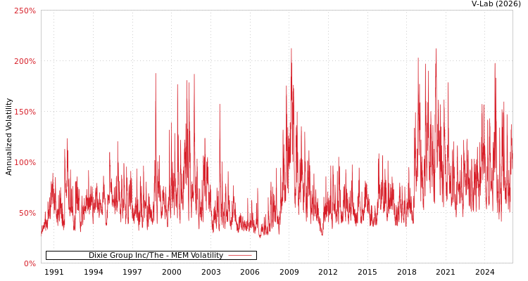 graph of Dixie Group Inc/The MEM