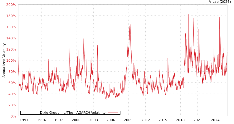 graph of Dixie Group Inc/The AGARCH