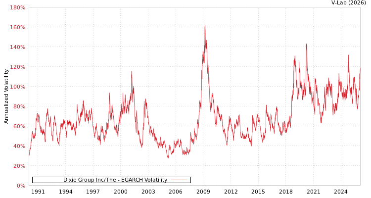 graph of Dixie Group Inc/The EGARCH