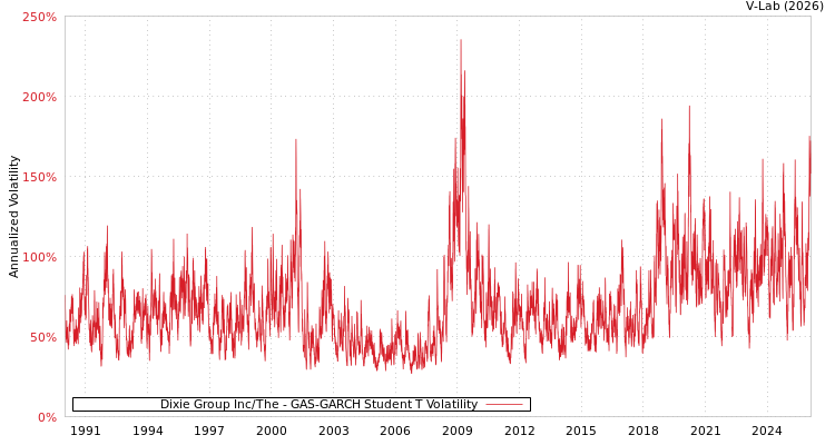 graph of Dixie Group Inc/The GAS-GARCH-T