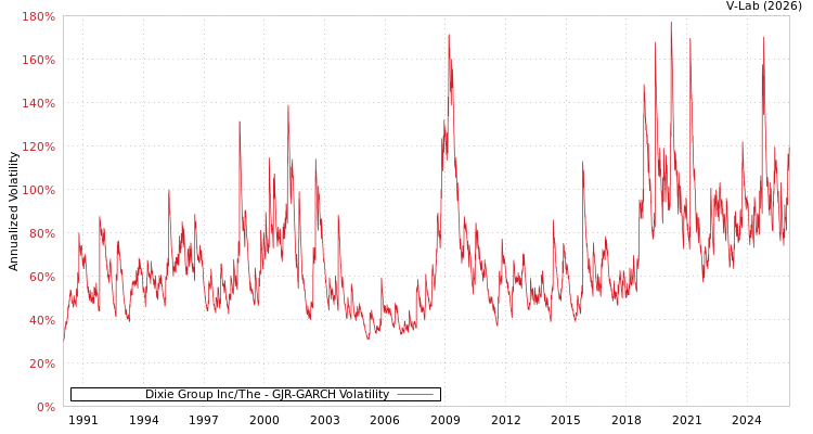 graph of Dixie Group Inc/The GJR-GARCH