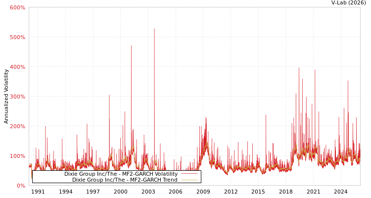 graph of Dixie Group Inc/The MF2-GARCH