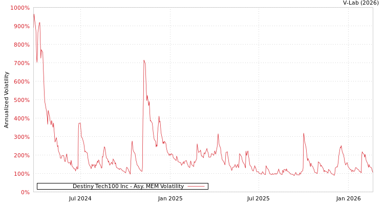 graph of Destiny Tech100 Inc AMEM