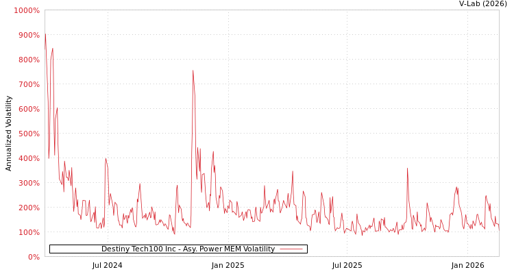 graph of Destiny Tech100 Inc APMEM