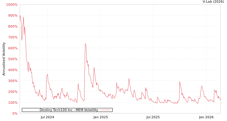 graph of Destiny Tech100 Inc MEM