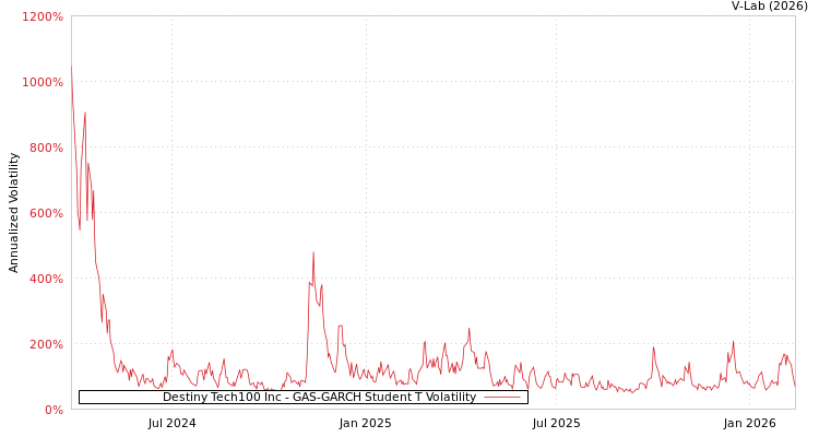graph of Destiny Tech100 Inc GAS-GARCH-T