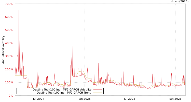 graph of Destiny Tech100 Inc MF2-GARCH