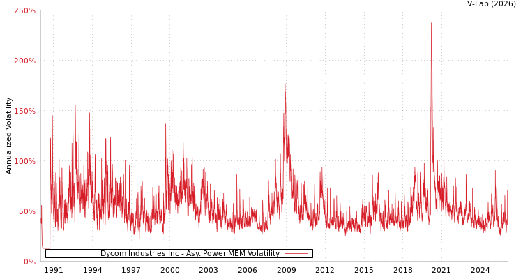 graph of Dycom Industries Inc APMEM