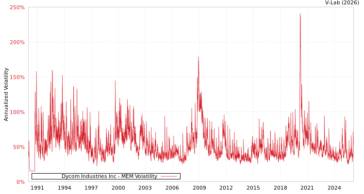 graph of Dycom Industries Inc MEM
