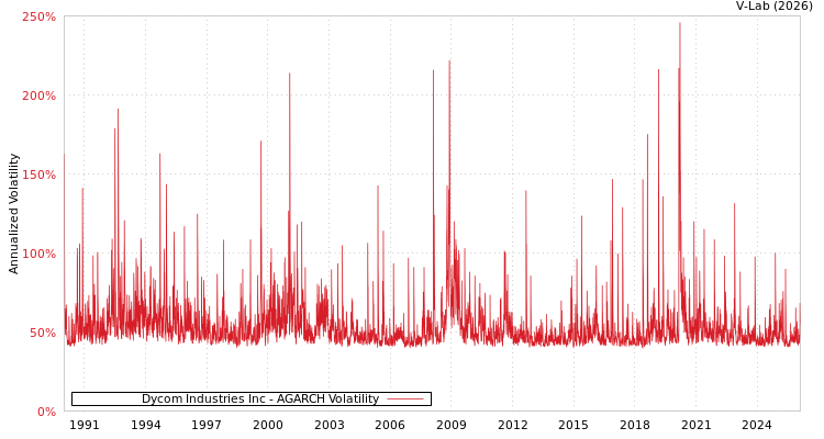 graph of Dycom Industries Inc AGARCH