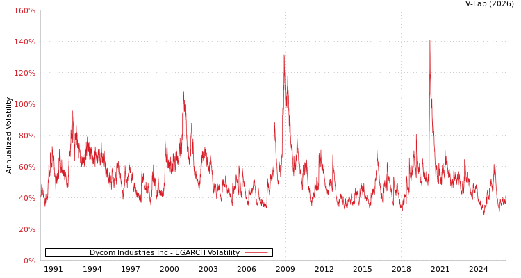 graph of Dycom Industries Inc EGARCH