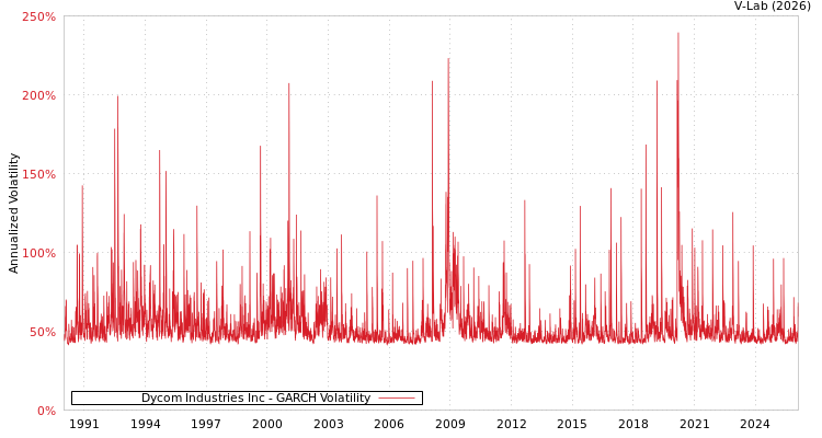 graph of Dycom Industries Inc GARCH