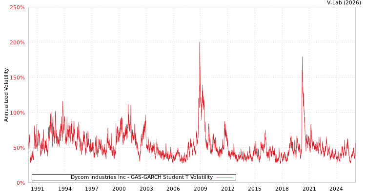graph of Dycom Industries Inc GAS-GARCH-T