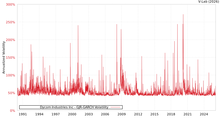 graph of Dycom Industries Inc GJR-GARCH
