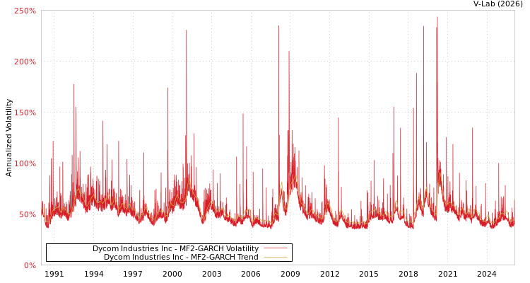 graph of Dycom Industries Inc MF2-GARCH