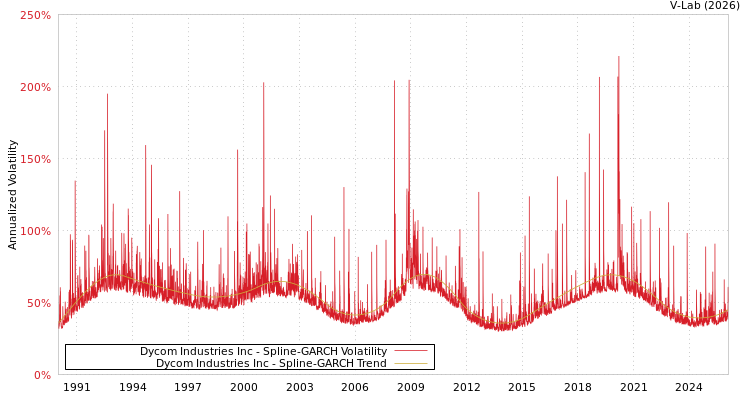 graph of Dycom Industries Inc SGARCH
