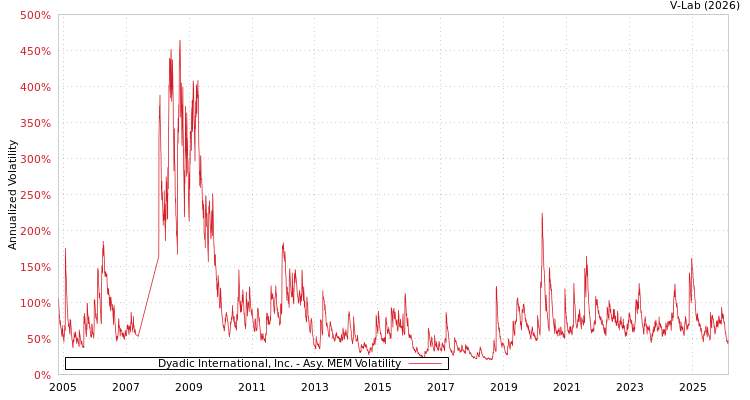 graph of Dyadic International, Inc. AMEM