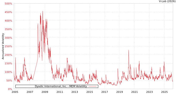 graph of Dyadic International, Inc. MEM