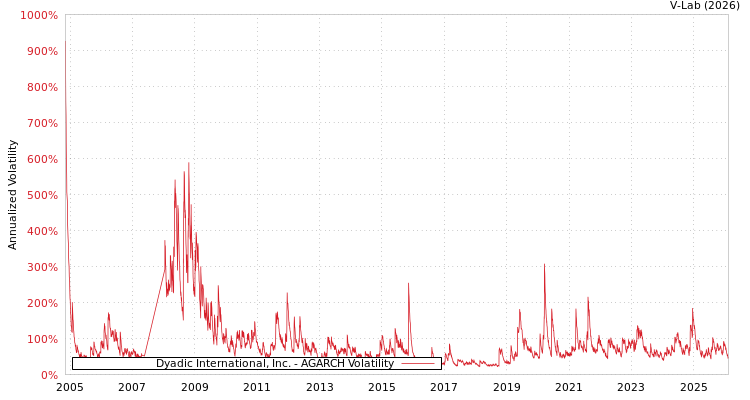 graph of Dyadic International, Inc. AGARCH