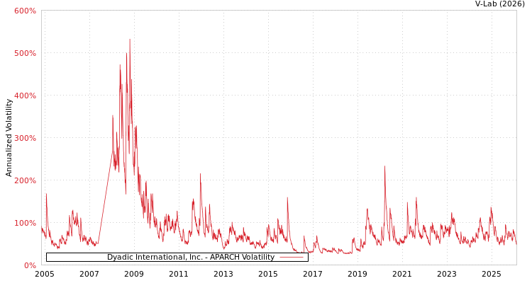 graph of Dyadic International, Inc. APARCH