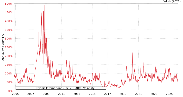 graph of Dyadic International, Inc. EGARCH
