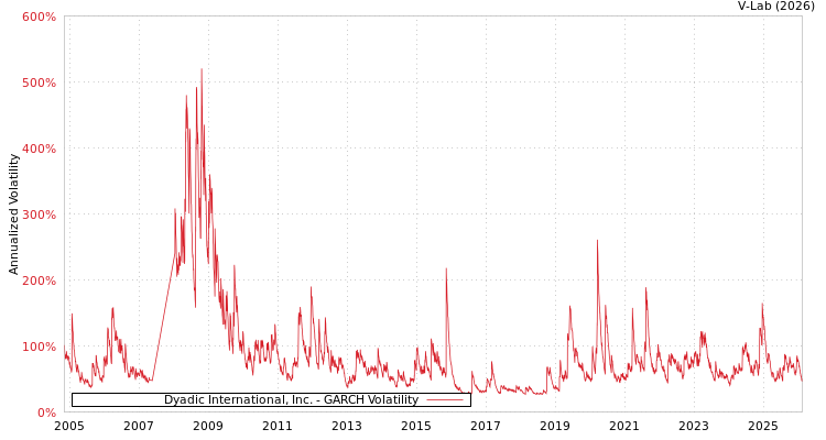 graph of Dyadic International, Inc. GARCH