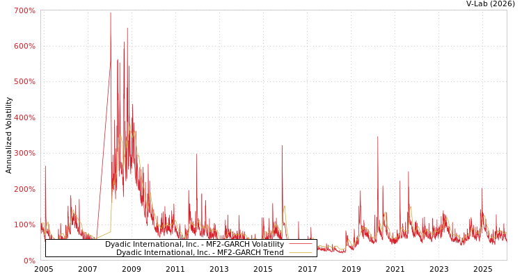 graph of Dyadic International, Inc. MF2-GARCH