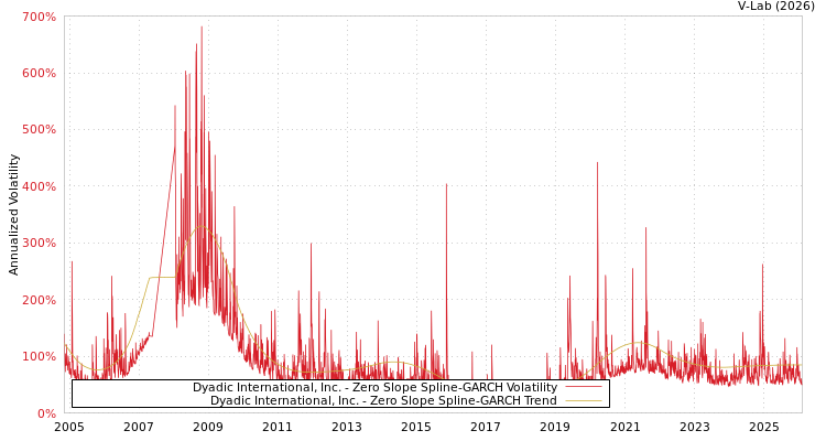 graph of Dyadic International, Inc. S0GARCH