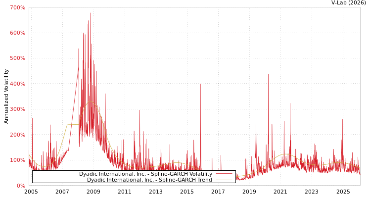 graph of Dyadic International, Inc. SGARCH