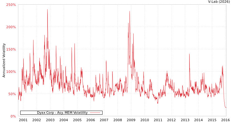 graph of Dyax Corp AMEM