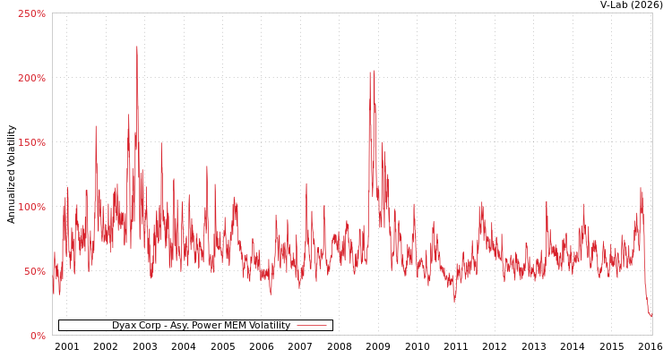 graph of Dyax Corp APMEM