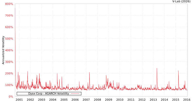 graph of Dyax Corp AGARCH