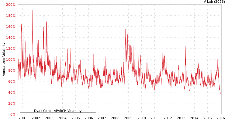 graph of Dyax Corp APARCH