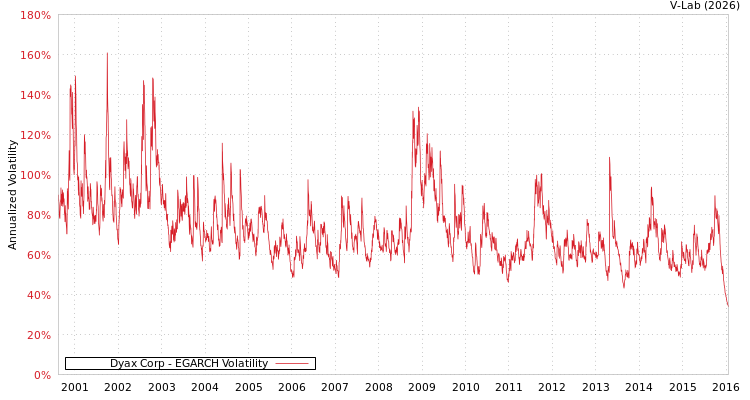 graph of Dyax Corp EGARCH