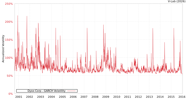 graph of Dyax Corp GARCH