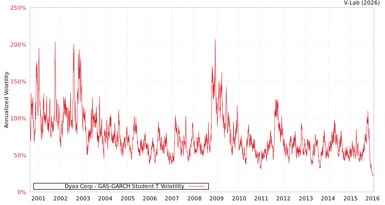 graph of Dyax Corp GAS-GARCH-T